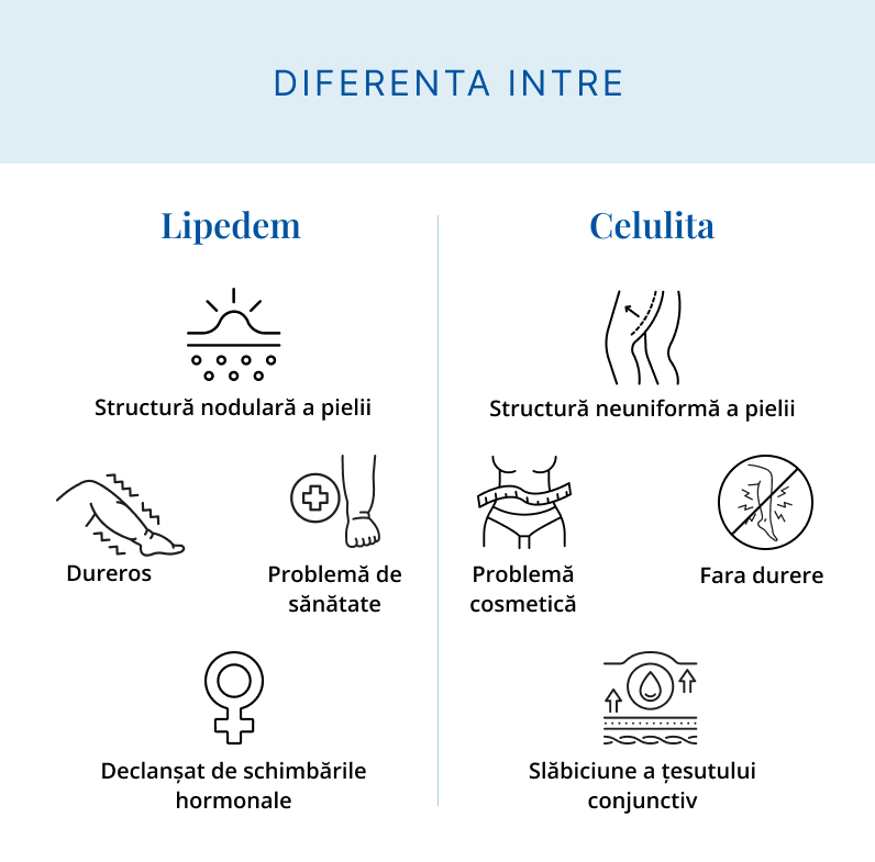 Diferenta Lipedem celulita2